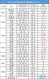 2019年9月11日生猪价格行情 北方局部下滑