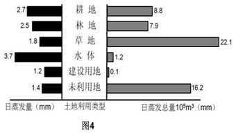 对东北地区玉米气候生产潜力空间变化分析的手段属于 A.计算机网络 B.地理信息系统 C.全球定位系统 D.遥感 图4为中国某河干流区不同土地利用类型的日蒸发量和日蒸发总量 