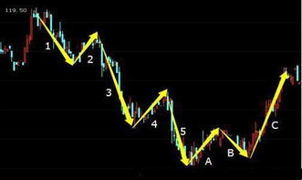 波浪理论有5浪下跌吗