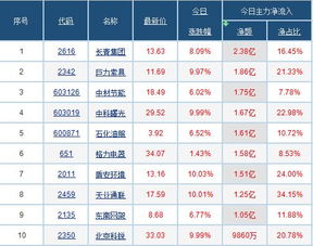 龙虎榜主力出货两个亿最后股票还涨什么意思