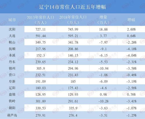 城区常住人口300万以下城市全面取消落户限制 涉及辽宁12座城市