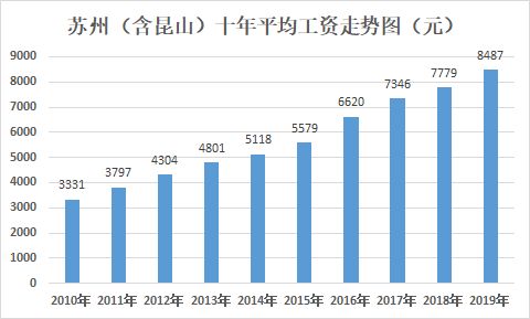 10年见证 万万想不到,昆山10年变化竟这么大