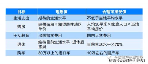 我们该如何确定投资理财的目标？