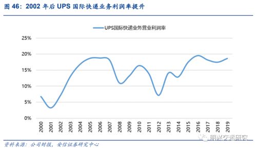 UPS为锚,看顺丰长期价值在哪儿