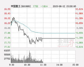 中国重工弱市定增利好吗