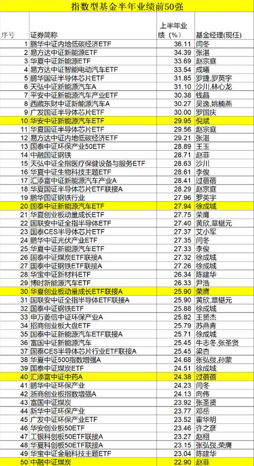 重磅榜单 基金半年业绩50强来了 A股涨3.4 最牛基金大赚53.15