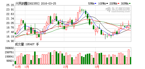 000928中钢吉炭600662强生控股002355兴民钢圈，请问这三支股票，应该在什么价位买进？后期走势如何？当前价位是不是最高了？