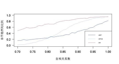 时间序列平稳性检验用英语怎么说