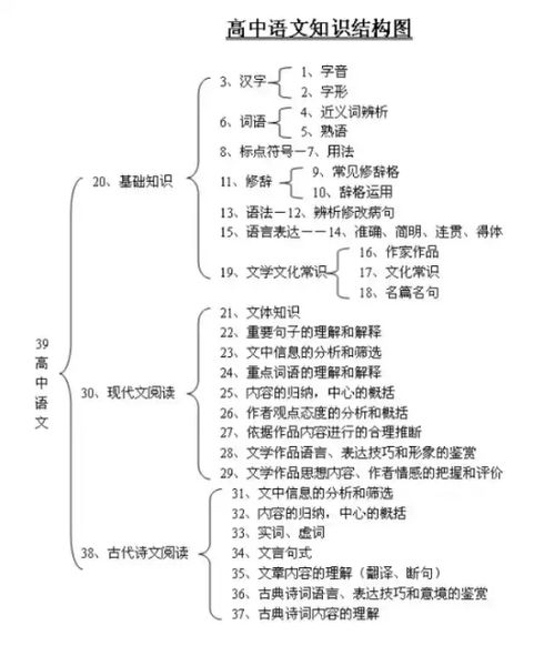 注意 高中各科知识结构大全 学霸详细分析,重点整理,请看一看 