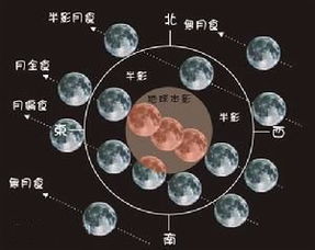当地球在哪个位置时,会出现月食 