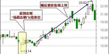 谁帮我写个第一天涨幅5个点以上的阳线，后面跟三根小阳线但涨幅不超过2个点的选股公式，还有一个是倍量