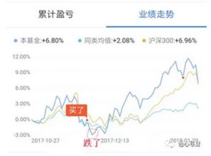 前期购买的股票基金目前亏损了10%，现在该不该赎回？