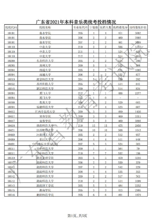 2021年本科投档分数线(图2)