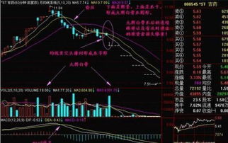 股票怎么从K线得知买入或者卖出信号