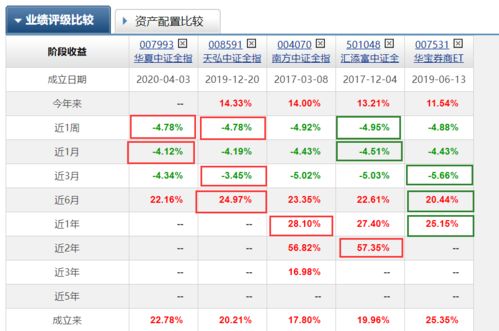 中国的行业指数基金排行榜,中国什么指数基金最好