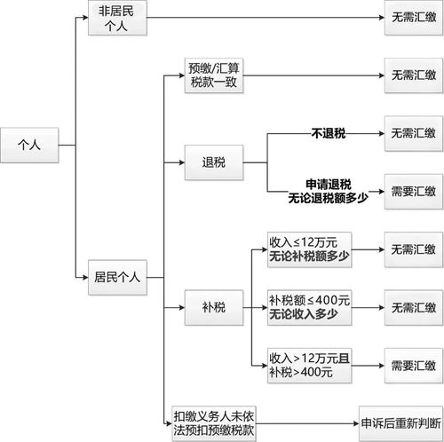 个人所得税退税流程是怎样的？