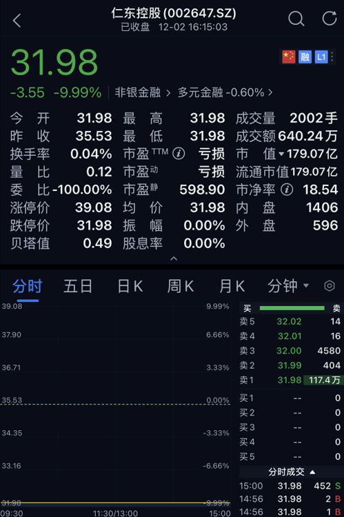 太惨 最牛 庄股 崩了 国资突然 不玩 ,4倍牛股崩塌6个跌停 人均亏超100万,1万多股民遭闷杀