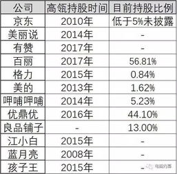 高瓴资本投资了哪些公司？