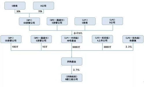 资管计划 分层交易结构是什么意思