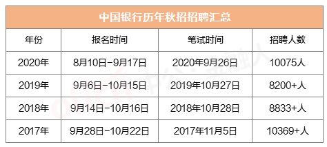 重慶2022年銀行秋招報名時間-7樂生活