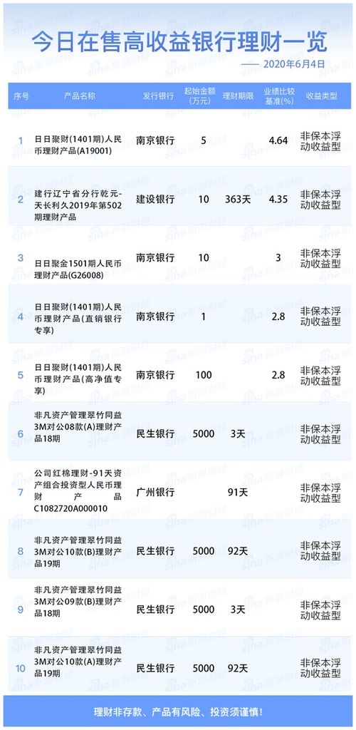 6月4日在售高收益银行理财产品 