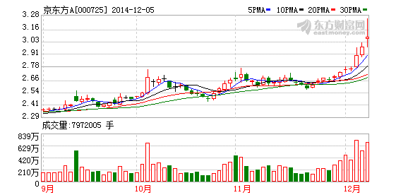 京东方A，今天还会继续大涨吗