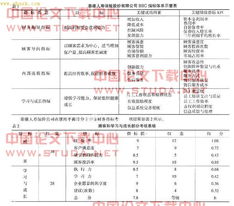 平衡计分卡毕业论文