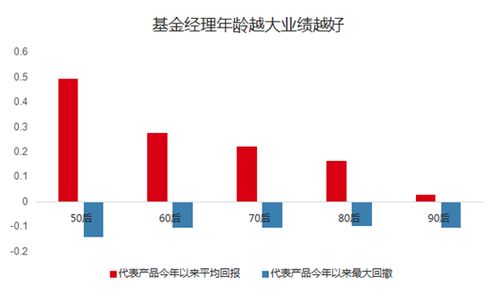 大数据揭秘 什么样的基金经理更赚钱