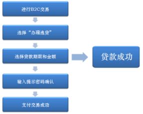 怎么才能向工商银行贷款10万元做生意