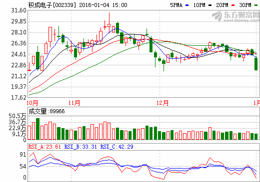 积成电子是蓝筹股吗