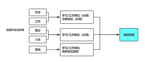 毕业生团员组织关系转接全攻略