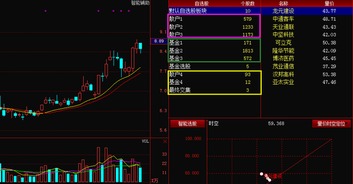 股票自选有1、2、3、4、5我想把数字加到十怎么加