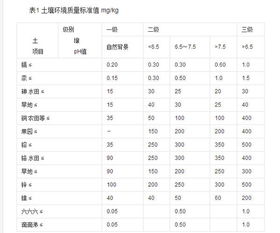 土壤环境质量标准规定了土壤中污染物的什么指标值 