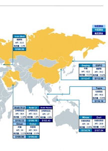 WTI，布伦特，迪拜原油到底是什么意思