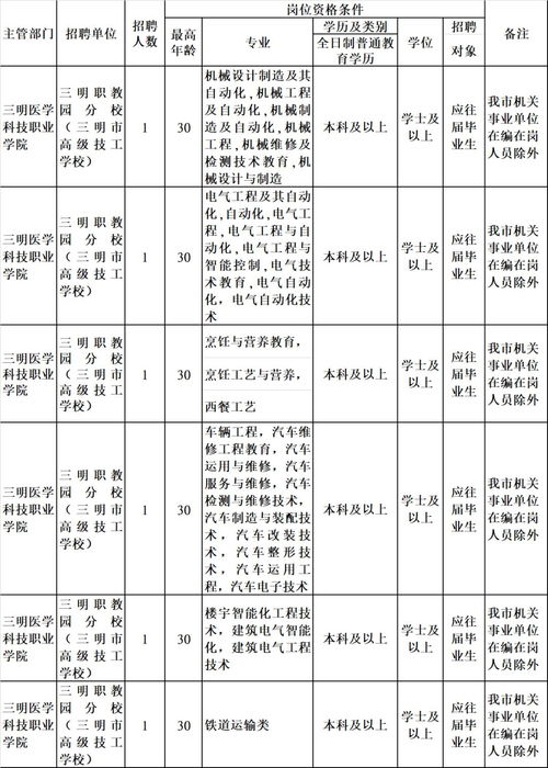 5月25日报名 免笔试 三明这所学校公开招聘工作人员6名