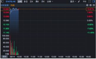 七连阳后股价的上涨空间有多大