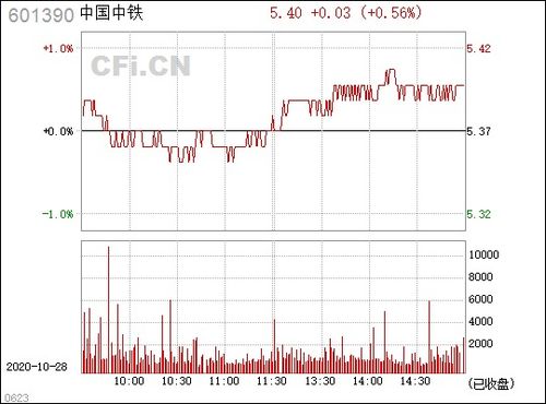 601390中国中铁走势如何