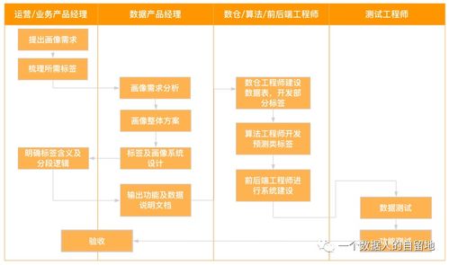 手把手教你做用户画像体系规划