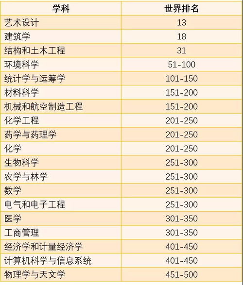 同济大学,2个学科进入世界前20,其中一个亚洲第一