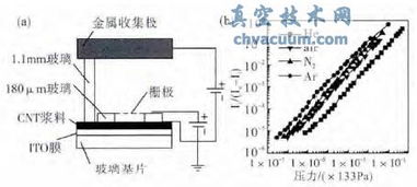 新型碳纳米管阴极电离规的研究进展 