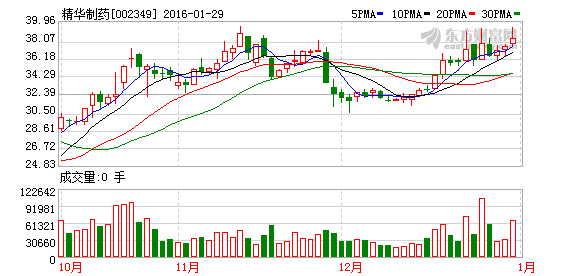 精华制药重组为什么会跌停?