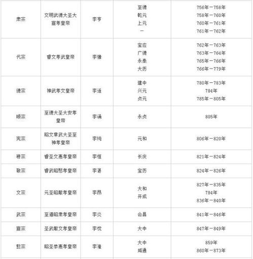 唐朝历代帝王的姓名 年号 庙号 谥号 