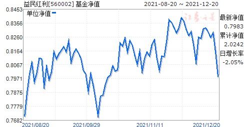 2009年4月23号益民红利基金(560002)是否进行了分红？