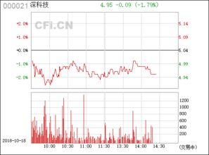 深科技000021这支股票下星期走势如何?请高人指点