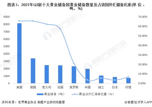 哪里有最大的黄金储备