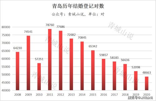 警惕 青岛结婚人数连续9年下降,新出生人口连续4年下降