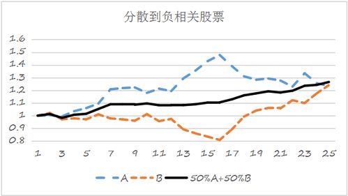 如某投资组合由收益呈完全负相关的两只股票构成，则（  ）。 A．该组合不能抵消任何非系统风险 B．该组合