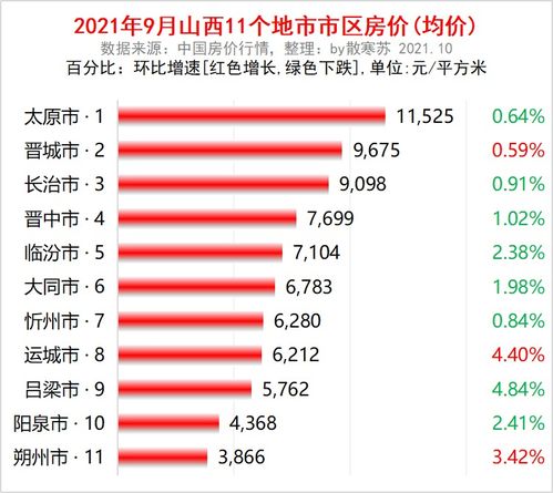 最低3800 最高18000 运城10月最新房价曝光