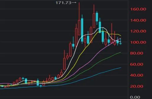 市值站上100亿 可能吗