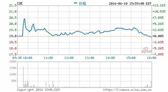 原始股上市后能涨多少